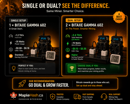 Bitaxe Gamma 602 Dual Miner Bundle – 2× 1.2 TH/s Home Mining Kit 🇨🇦 - Maplehash Canada