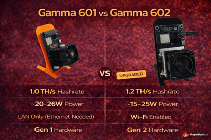 Bitaxe Gamma 602 Solo Bitcoin Miner – Open - Source Desktop ASIC | MapleHash Canada - Maplehash Canada
