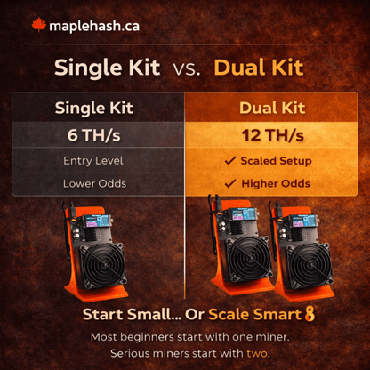 NerdQaxe++ Dual Miner Starter Kit – 12 TH/s Home Bitcoin Mining Bundle (Canada 🇨🇦) - Maplehash Canada